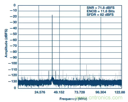 揭曉ADC的“前世今生”:RF采樣ADC給系統設計帶來獨特優(yōu)勢 揭曉ADC的“前世今生”:RF采樣ADC給系統設計帶來獨特優(yōu)勢