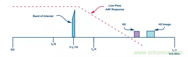 揭曉ADC的“前世今生”:RF采樣ADC給系統設計帶來獨特優(yōu)勢 揭曉ADC的“前世今生”:RF采樣ADC給系統設計帶來獨特優(yōu)勢