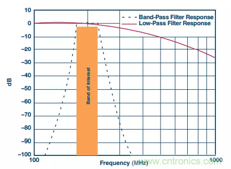 揭曉ADC的“前世今生”:RF采樣ADC給系統設計帶來獨特優(yōu)勢 揭曉ADC的“前世今生”:RF采樣ADC給系統設計帶來獨特優(yōu)勢