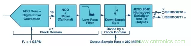 揭曉ADC的“前世今生”:RF采樣ADC給系統設計帶來獨特優(yōu)勢 揭曉ADC的“前世今生”:RF采樣ADC給系統設計帶來獨特優(yōu)勢