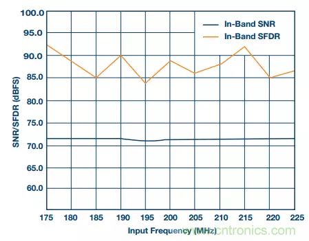 揭曉ADC的“前世今生”:RF采樣ADC給系統設計帶來獨特優(yōu)勢 揭曉ADC的“前世今生”:RF采樣ADC給系統設計帶來獨特優(yōu)勢