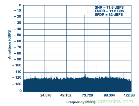 揭曉ADC的“前世今生”:RF采樣ADC給系統設計帶來獨特優(yōu)勢 揭曉ADC的“前世今生”:RF采樣ADC給系統設計帶來獨特優(yōu)勢