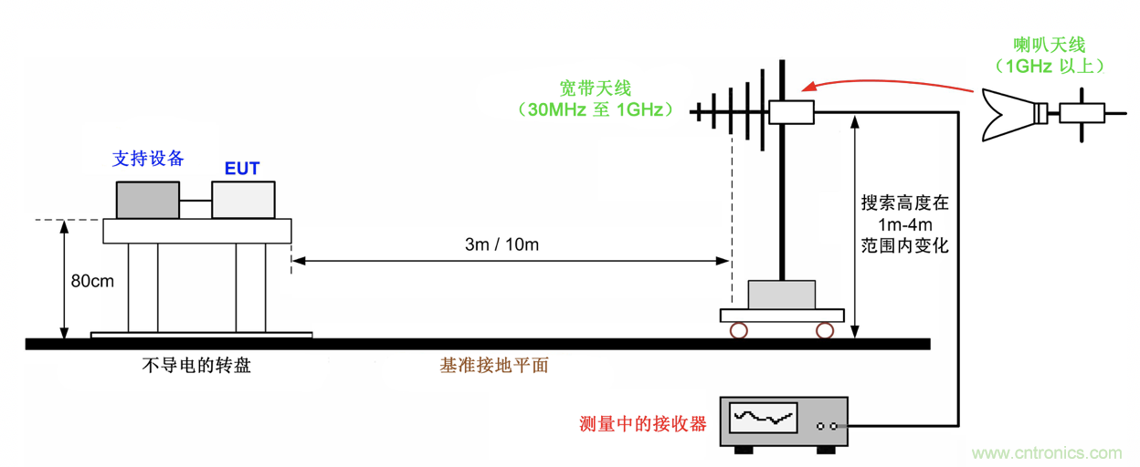 德州儀器：DC DC 轉(zhuǎn)換器 EMI 的工程師指南（四）&mdash;&mdash;輻射發(fā)射