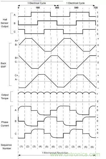 無刷直流電機(jī)：原理、優(yōu)勢、應(yīng)用！