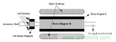 無刷直流電機(jī)：原理、優(yōu)勢、應(yīng)用！