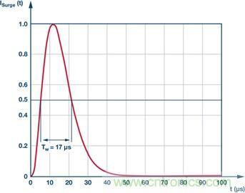 當(dāng)電子組件性能下降，如何保護(hù)您的模擬前端？