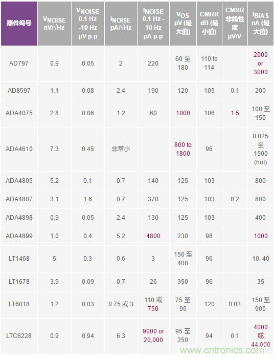 您真的能通過運算放大器實現(xiàn)ppm精度嗎？
