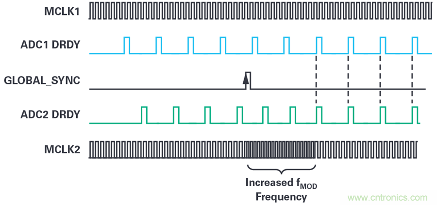 想要避免中斷數(shù)據(jù)流？送你一個(gè)不一樣的同步方法