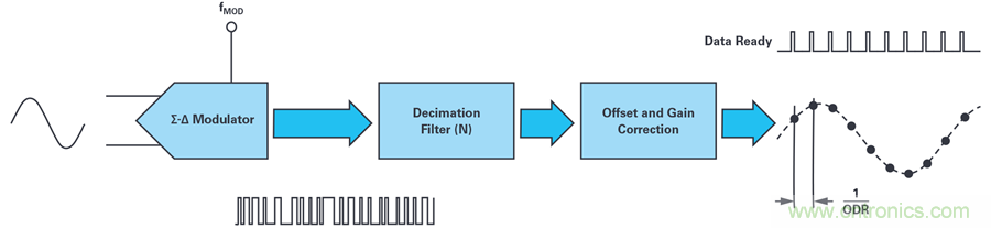 想要避免中斷數(shù)據(jù)流？送你一個(gè)不一樣的同步方法