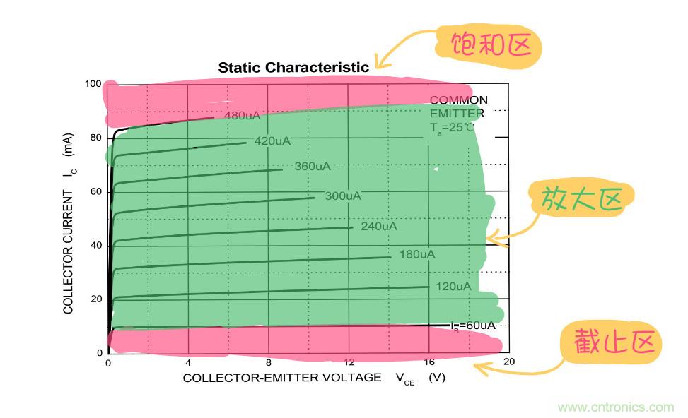 靜態(tài)工作點(diǎn)是什么？有什么作用？