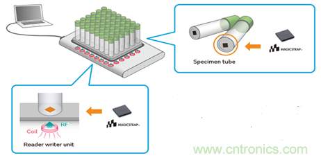 瞄準智慧醫(yī)療契機，村田加快產品布局