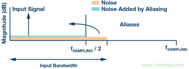 如何設(shè)計無緩沖ADC？這是屬于工程師的藝術(shù)~