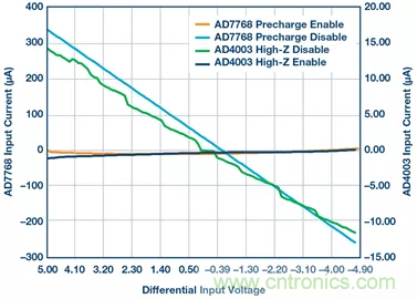 如何設(shè)計無緩沖ADC？這是屬于工程師的藝術(shù)~