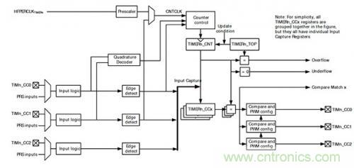 控制回路任務不可避免，基于單片機如何設計閉環(huán)控制系統(tǒng)？