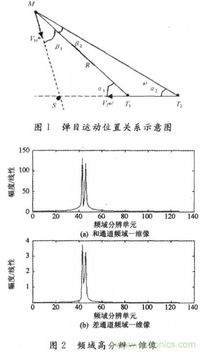 毫米波大佬分享貼，毫米波末制導(dǎo)雷達(dá)頻域高分辨測角