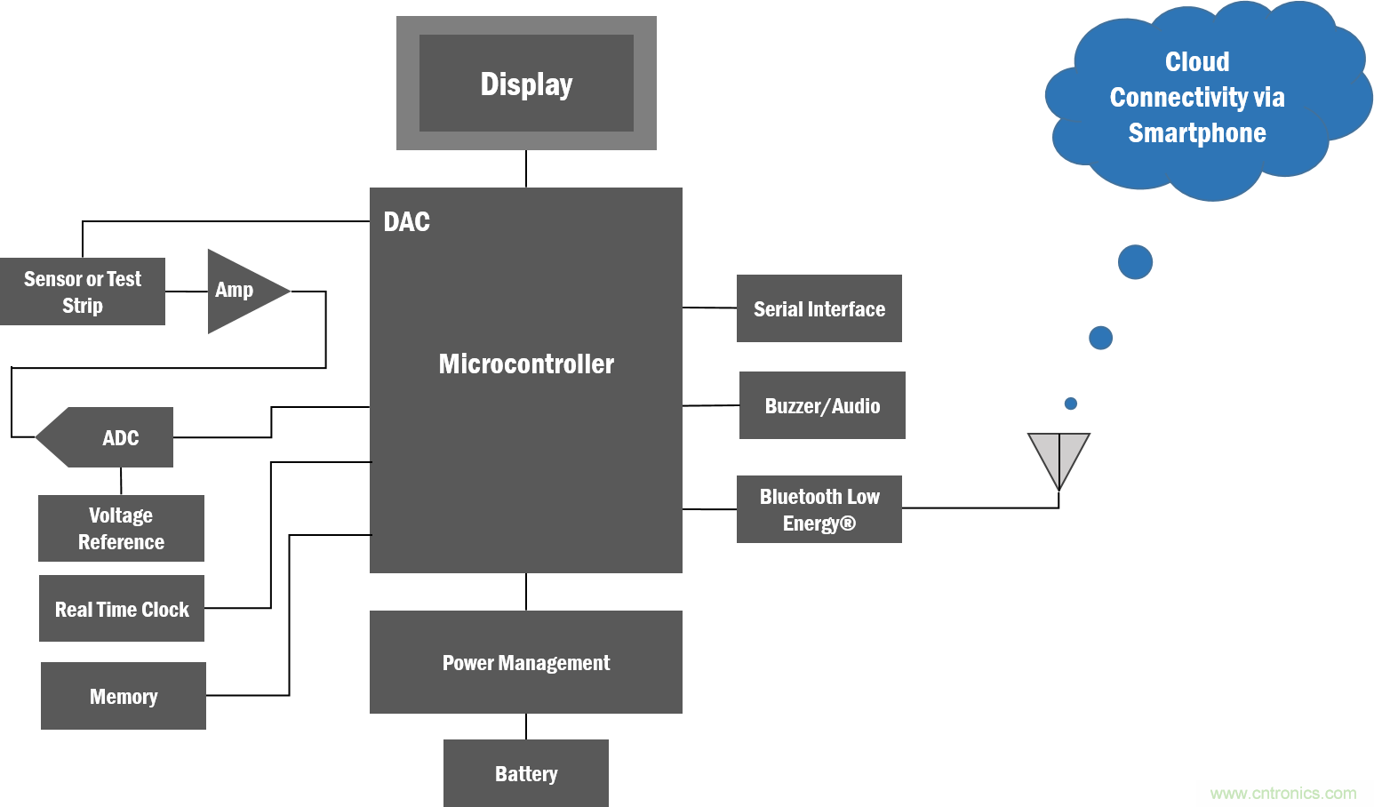 如何創(chuàng)建一個(gè)集成且不顯眼的糖尿病管理系統(tǒng)？