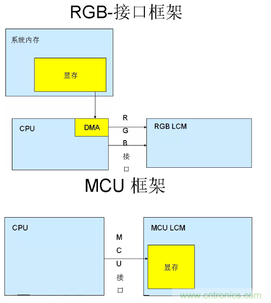 干貨！詳解嵌入式LCD的接口類型
