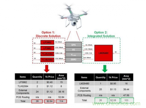 如何應(yīng)對(duì)FPGA或SoC電源應(yīng)用面臨的小尺寸、低成本挑戰(zhàn)？
