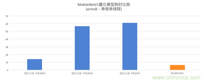 瑞芯微AI芯片加持百度飛槳，攜手加速AI應(yīng)用落地