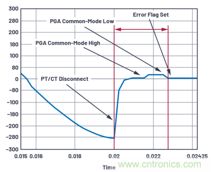 提高性能，簡化設(shè)計(jì)，搞定電力線監(jiān)控應(yīng)用就看它