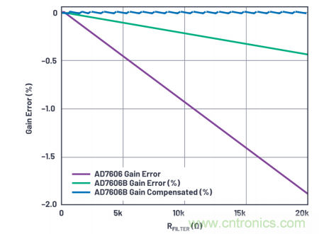 提高性能，簡化設(shè)計(jì)，搞定電力線監(jiān)控應(yīng)用就看它