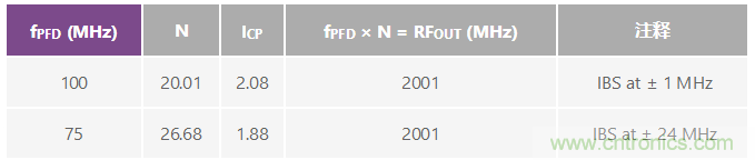 分析、優(yōu)化和消除帶VCO的鎖相環(huán)在高達(dá)13.6 GHz處的整數(shù)邊界雜散