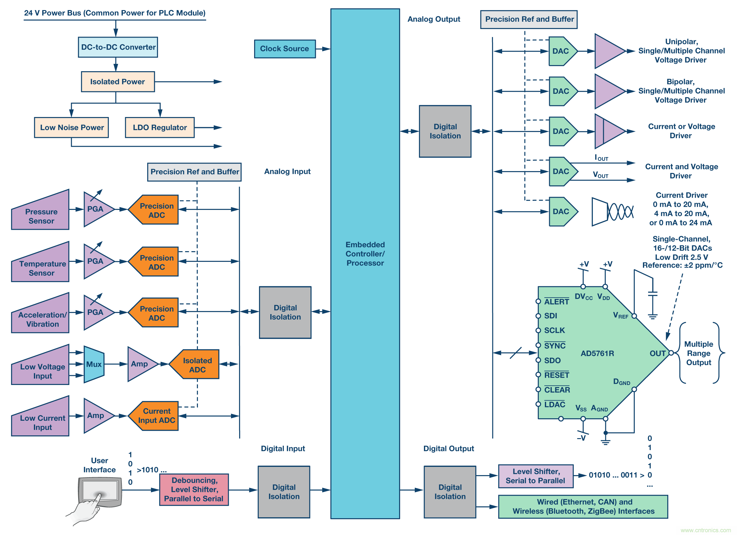 新型、完整、高分辨率、多功能、雙極性DAC： 易于使用的通用解決方案