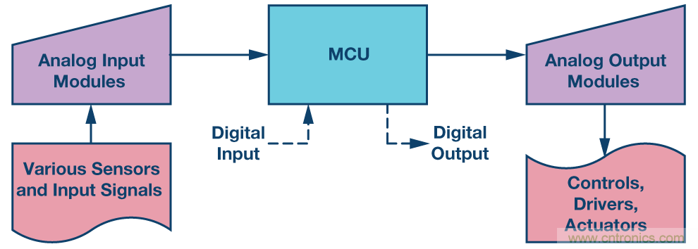 新型、完整、高分辨率、多功能、雙極性DAC： 易于使用的通用解決方案