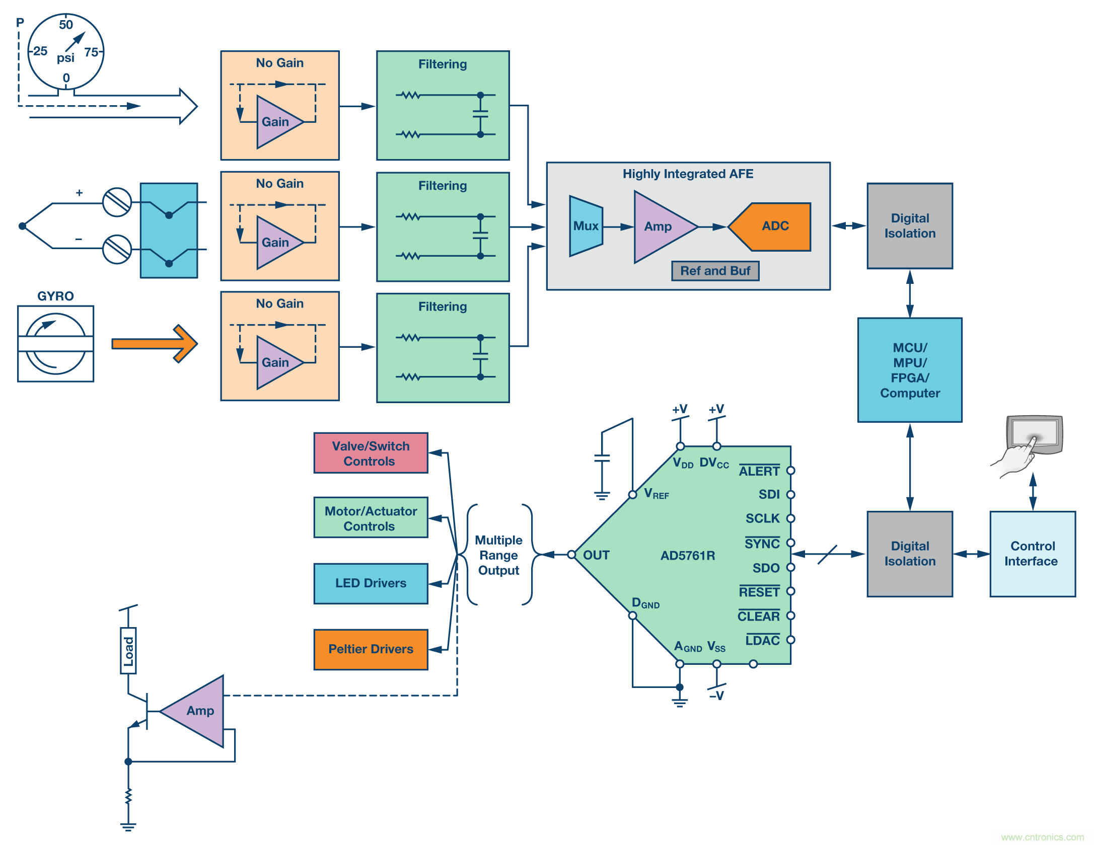 新型、完整、高分辨率、多功能、雙極性DAC： 易于使用的通用解決方案