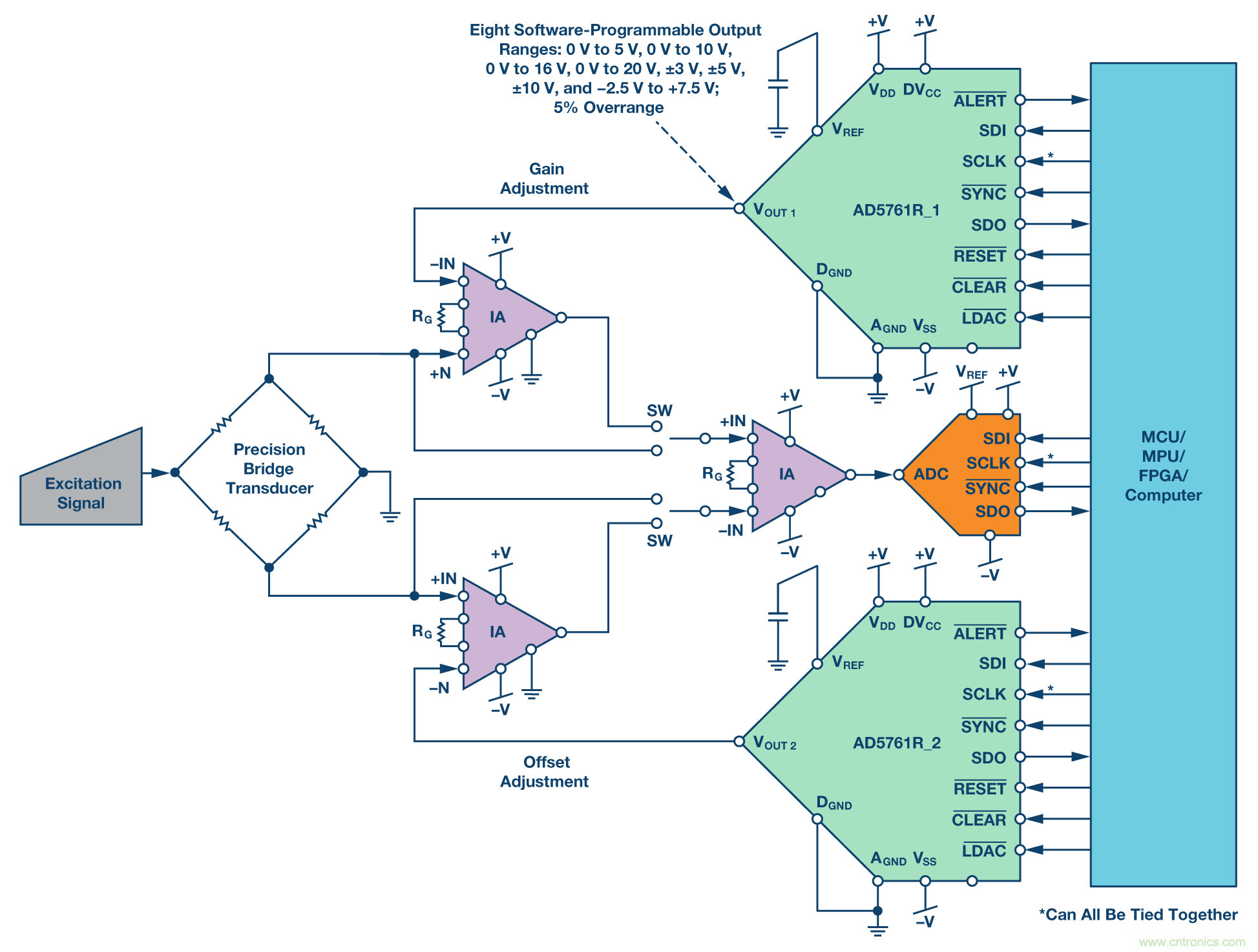 新型、完整、高分辨率、多功能、雙極性DAC： 易于使用的通用解決方案