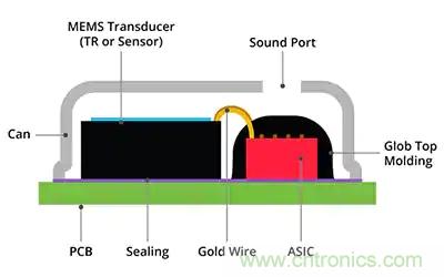 MEMS麥克風(fēng)在語音激活設(shè)計中如何輔助聲音檢測和關(guān)鍵詞識別 MEMS麥克風(fēng)在語音激活設(shè)計中如何輔助聲音檢測和關(guān)鍵詞識別