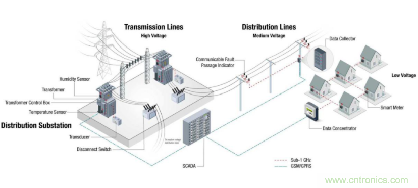 將低于1GHz連接用于電網(wǎng)資產(chǎn)監(jiān)控、保護(hù)和控制的優(yōu)勢(shì)