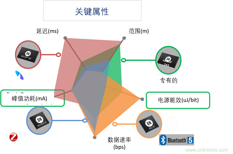 超低功耗傳感器方案如何賦能智能、安全聯(lián)接的樓宇