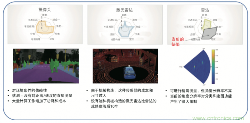 高分辨率雷達(dá)如何匹配合適的雷達(dá)MCU？