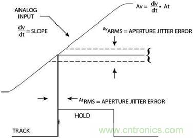 高速轉(zhuǎn)換器原理、作用分析