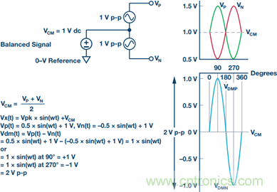 如何正確對(duì)放大器前端進(jìn)行電平轉(zhuǎn)換？