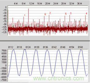 如何正確對(duì)放大器前端進(jìn)行電平轉(zhuǎn)換？