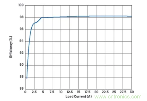 升壓轉(zhuǎn)換器的功率翻倍提高，這是怎么做到的？