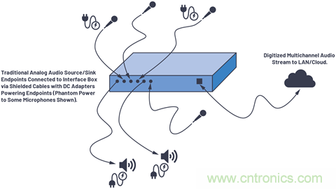 音頻技術(shù)&ldquo;快刀&rdquo;如何在現(xiàn)代化會議室里&ldquo;斬亂麻&rdquo;？