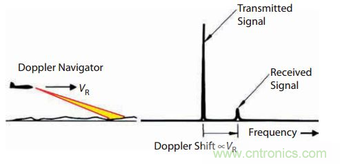 脈沖雷達基礎知識 脈沖雷達基礎知識