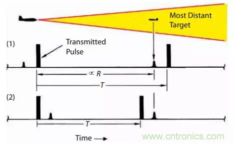 脈沖雷達基礎知識 脈沖雷達基礎知識