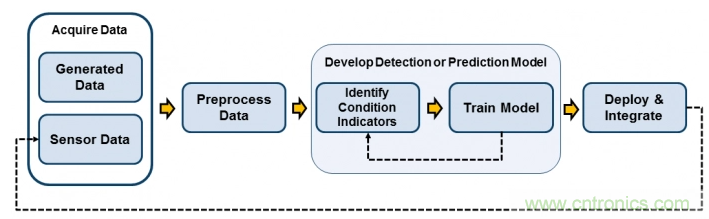 利用機(jī)器學(xué)習(xí)可有效解決車用傳感器性能退化問(wèn)題 利用機(jī)器學(xué)習(xí)可有效解決車用傳感器性能退化問(wèn)題