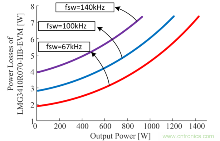 解鎖GaN功率級設(shè)計關(guān)于散熱的秘密！