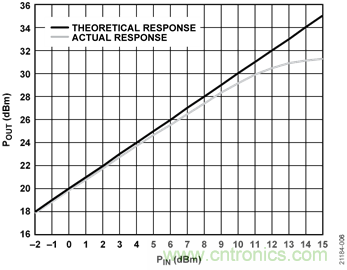 USB供電、915MHz ISM無線電頻段、具有過溫管理功能的1W功率放大器