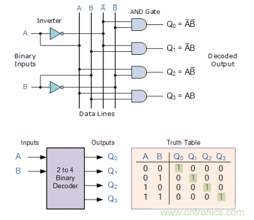 什么是二進制解碼器？