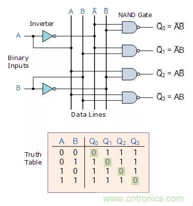 什么是二進制解碼器？