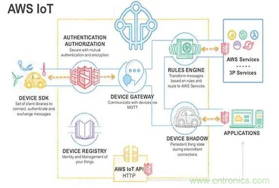 如何將物聯(lián)網(wǎng)安全連接到物聯(lián)網(wǎng)云服務(wù)？