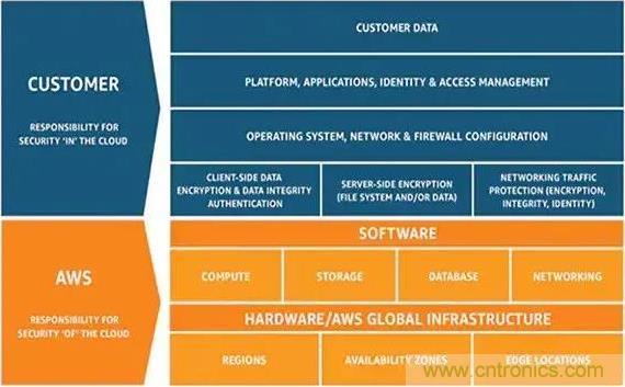 如何將物聯(lián)網(wǎng)安全連接到物聯(lián)網(wǎng)云服務(wù)？
