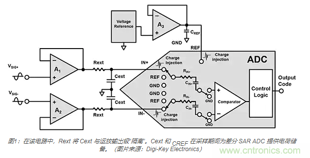 如何處理 SAR ADC 輸入驅(qū)動(dòng)難題？