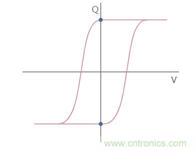 什么是鐵電存儲(chǔ)器？